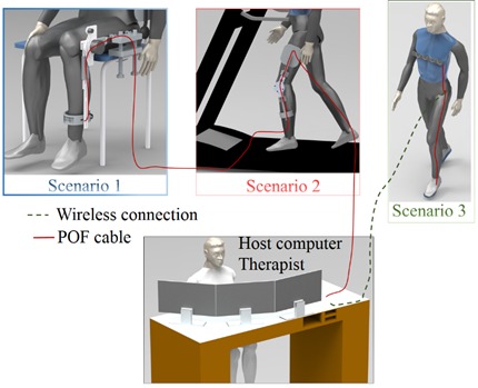 Sensores em fibra óptica acoplados à perna, em 3 figuras, para obter dados. Uma quarta figura mostra os dados sendo encaminhados ao computador e analisados por um terapeuta